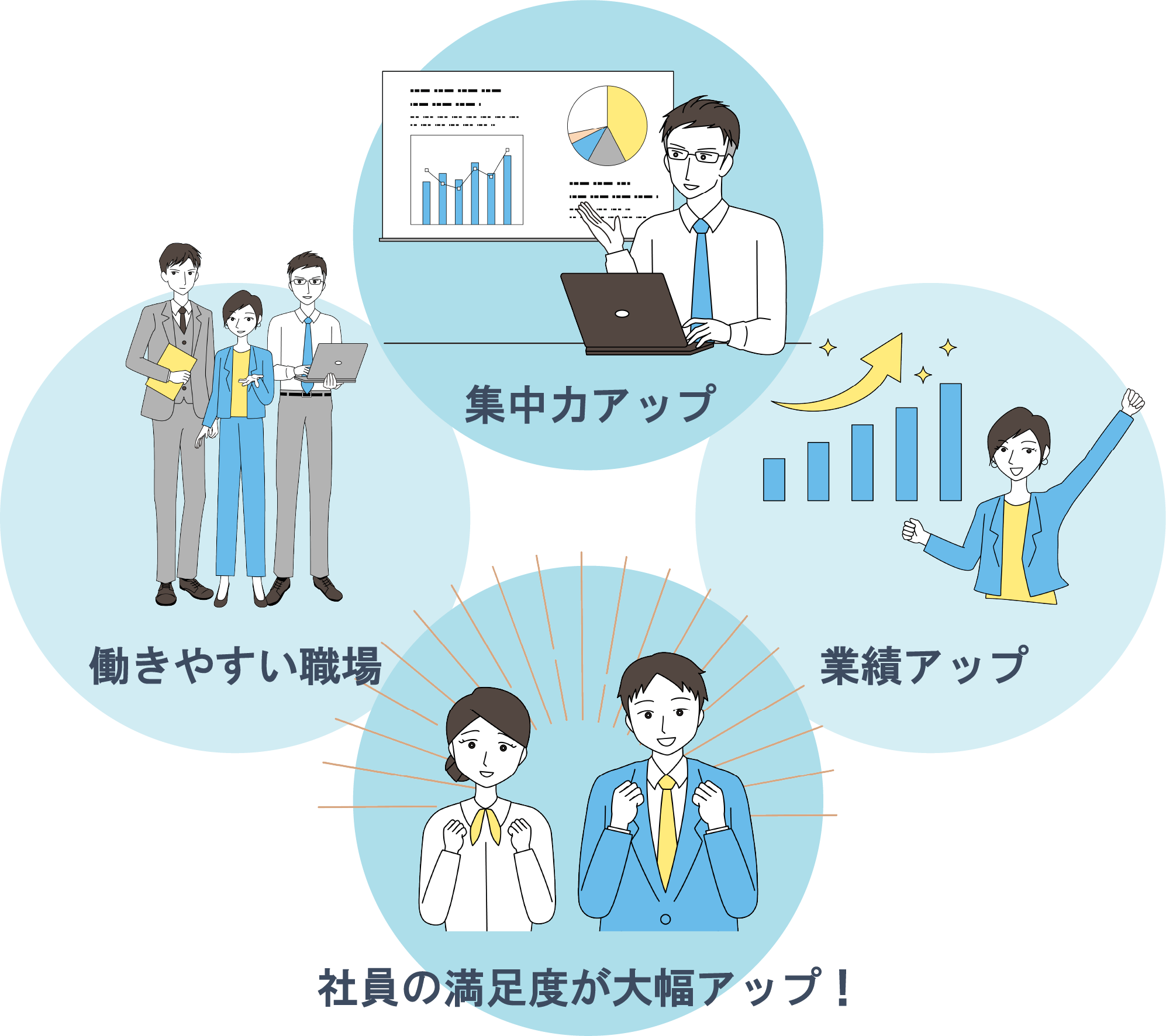 集中力アップ 業績アップ 社員の満足度が大幅アップ！ 働きやすい職場